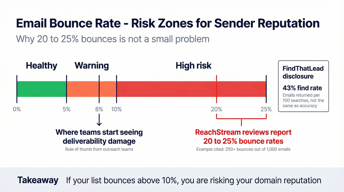 Bounce rate risk zones and reported tool performance