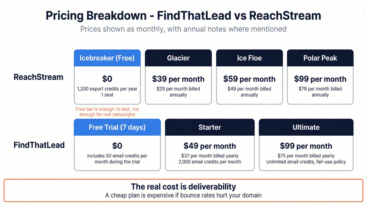 Pricing tiers and included credits for both tools