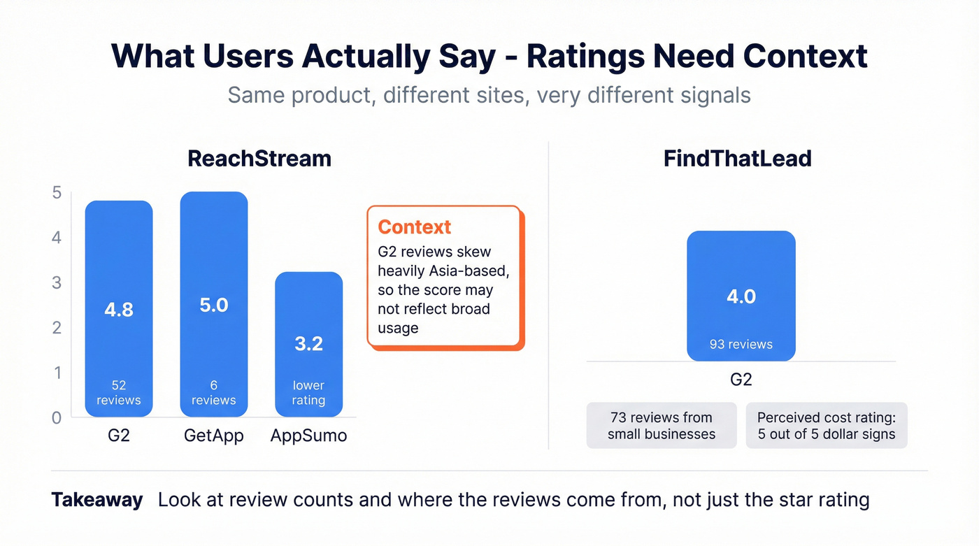 Review ratings across sites with sample sizes and context