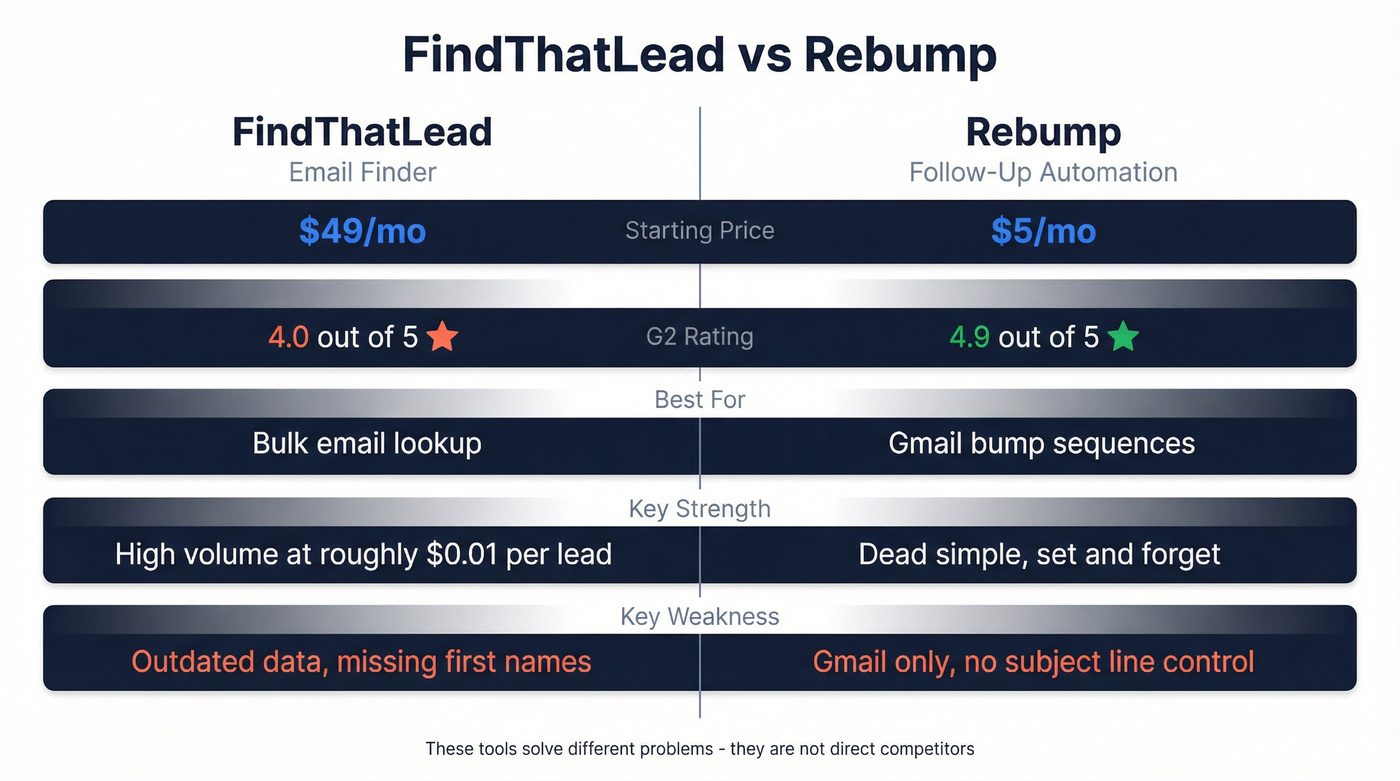 FindThatLead vs Rebump head-to-head feature comparison diagram