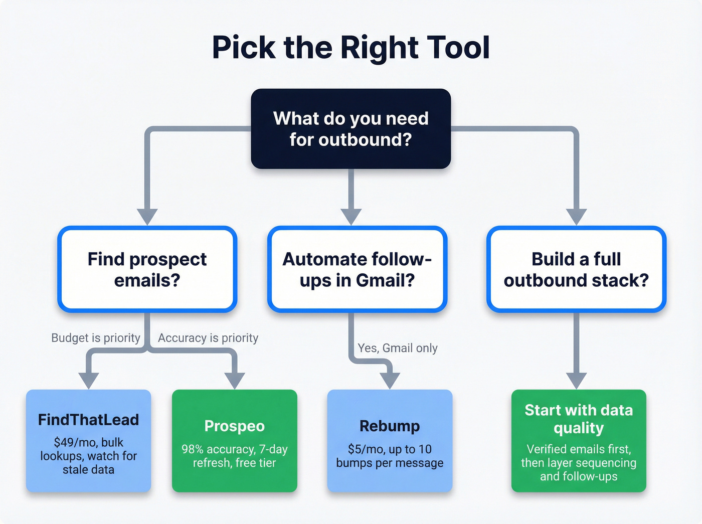 Decision flowchart for choosing FindThatLead, Rebump, or Prospeo