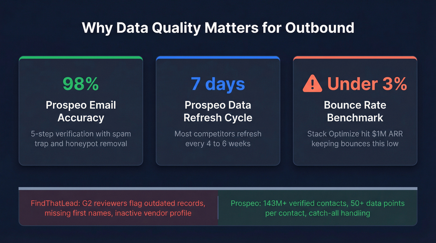 Prospeo vs FindThatLead data quality metrics comparison