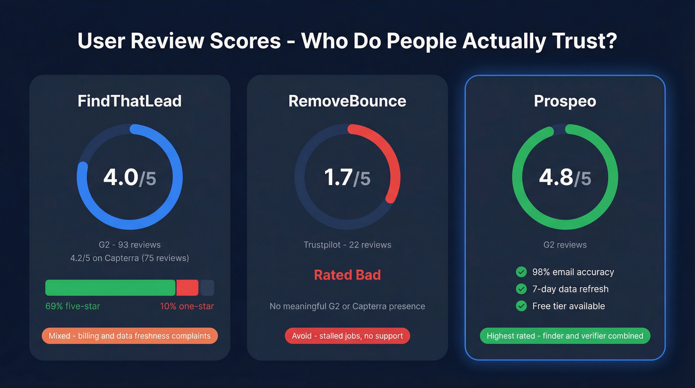 Review scores and trust comparison for all three tools