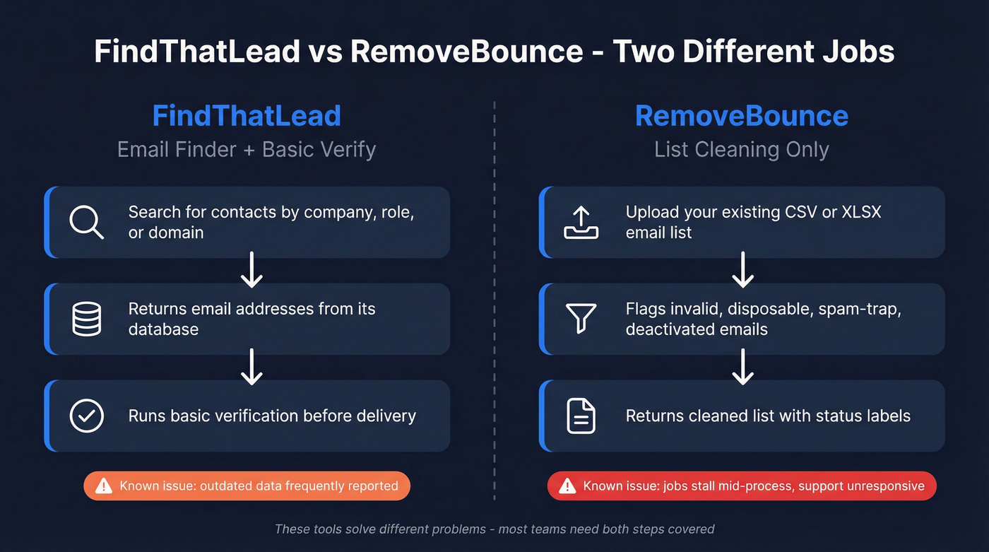 FindThatLead vs RemoveBounce workflow comparison diagram