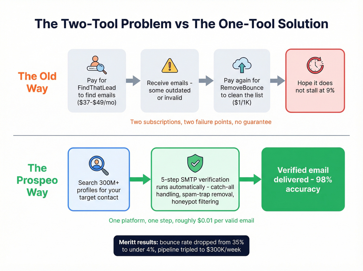 Two-tool workflow vs single Prospeo workflow comparison