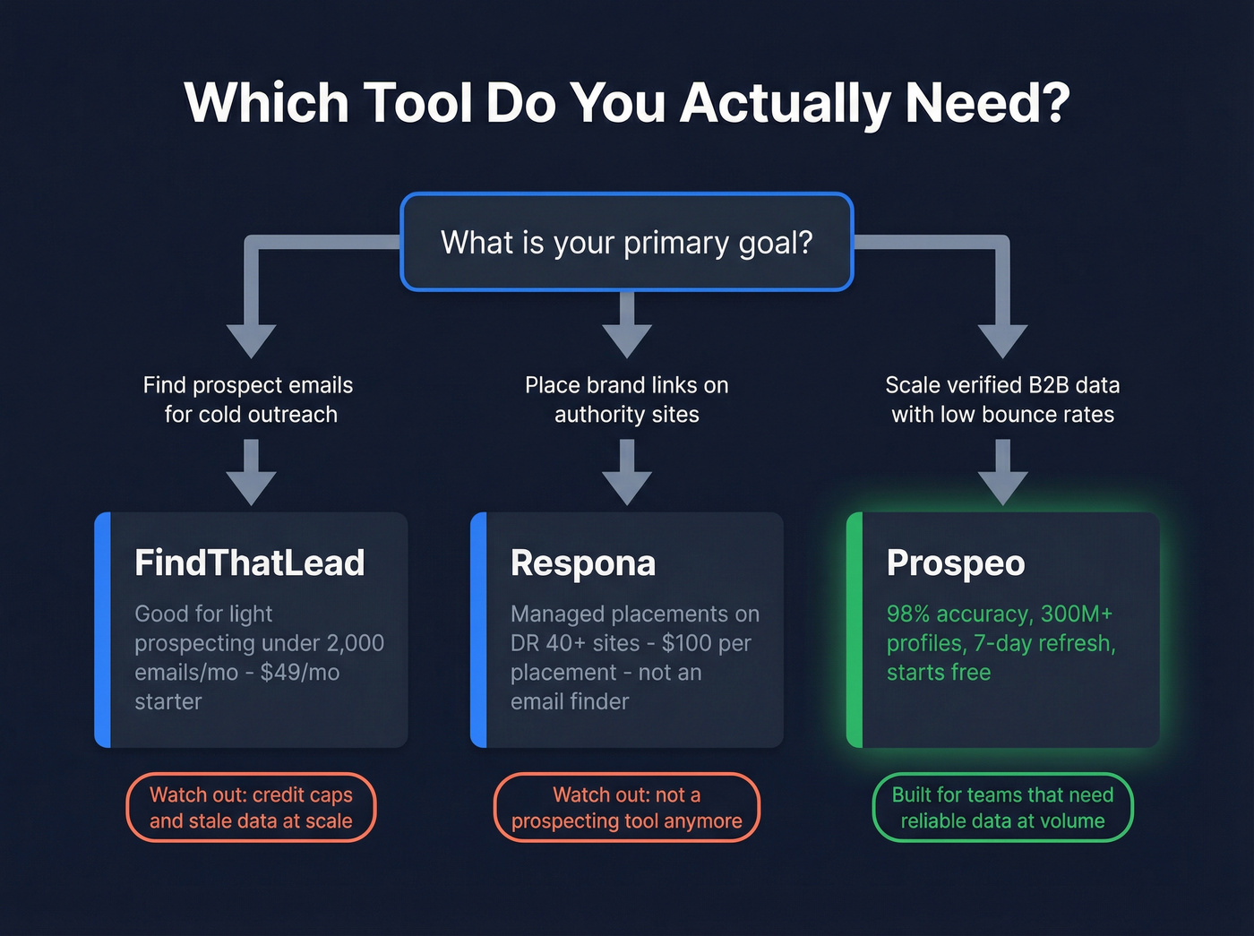 Decision flow showing when to pick each tool or neither