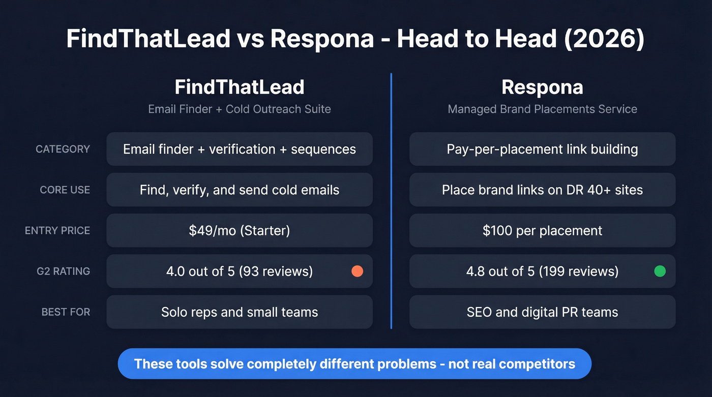 FindThatLead vs Respona head-to-head feature comparison diagram
