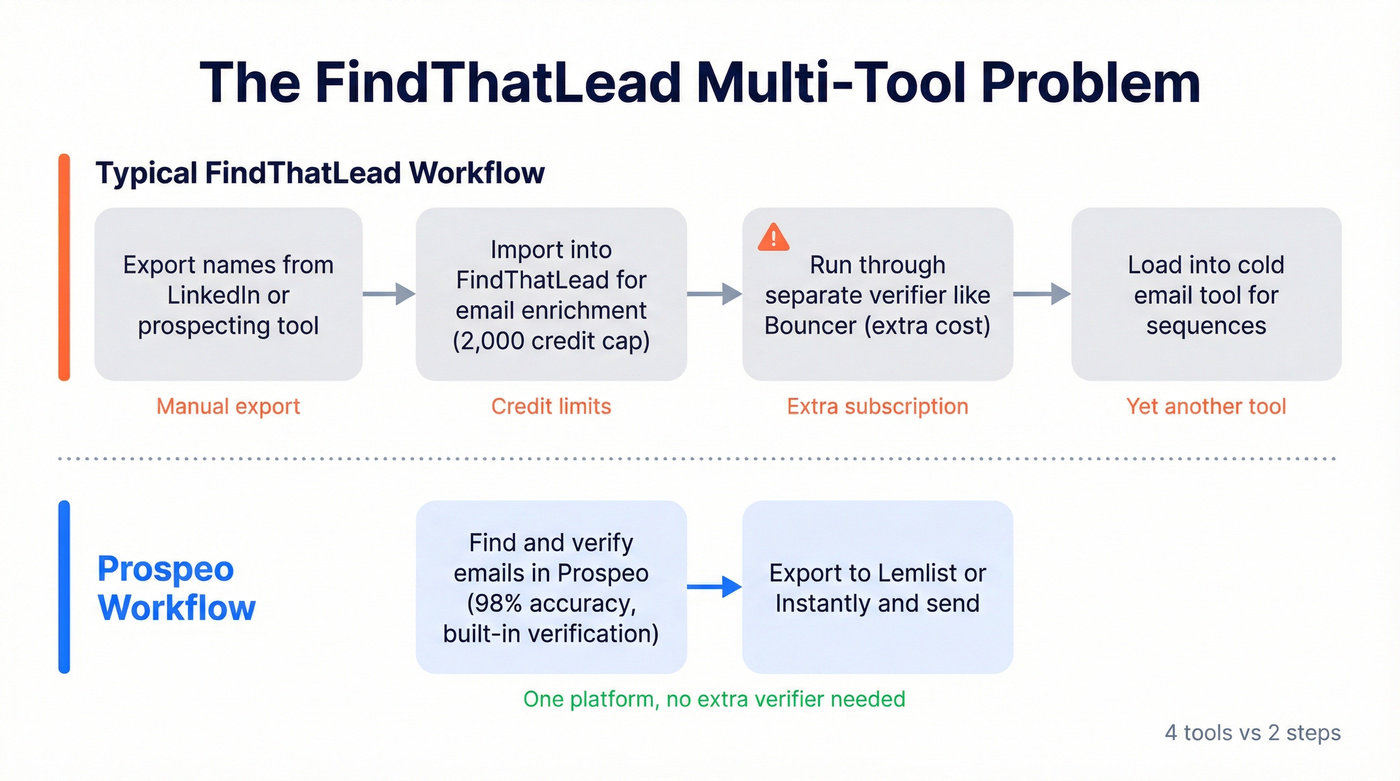 FindThatLead multi-tool prospecting workflow diagram