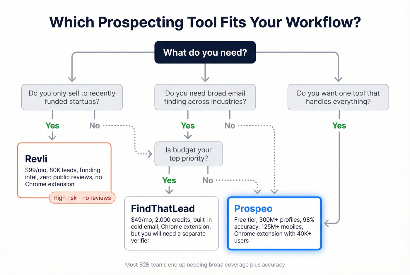 Decision tree for choosing FindThatLead vs Revli vs Prospeo