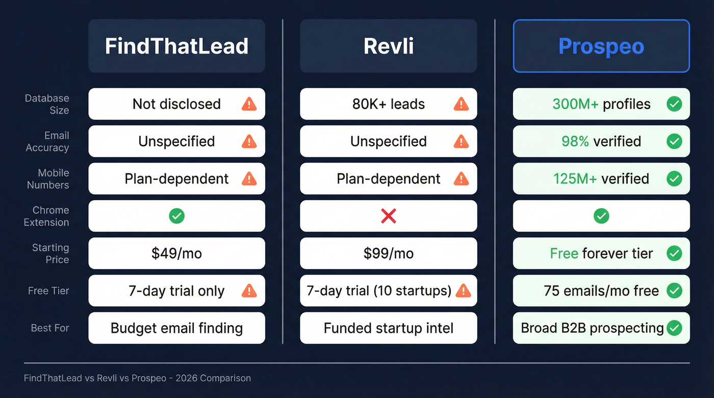 FindThatLead vs Revli vs Prospeo feature comparison