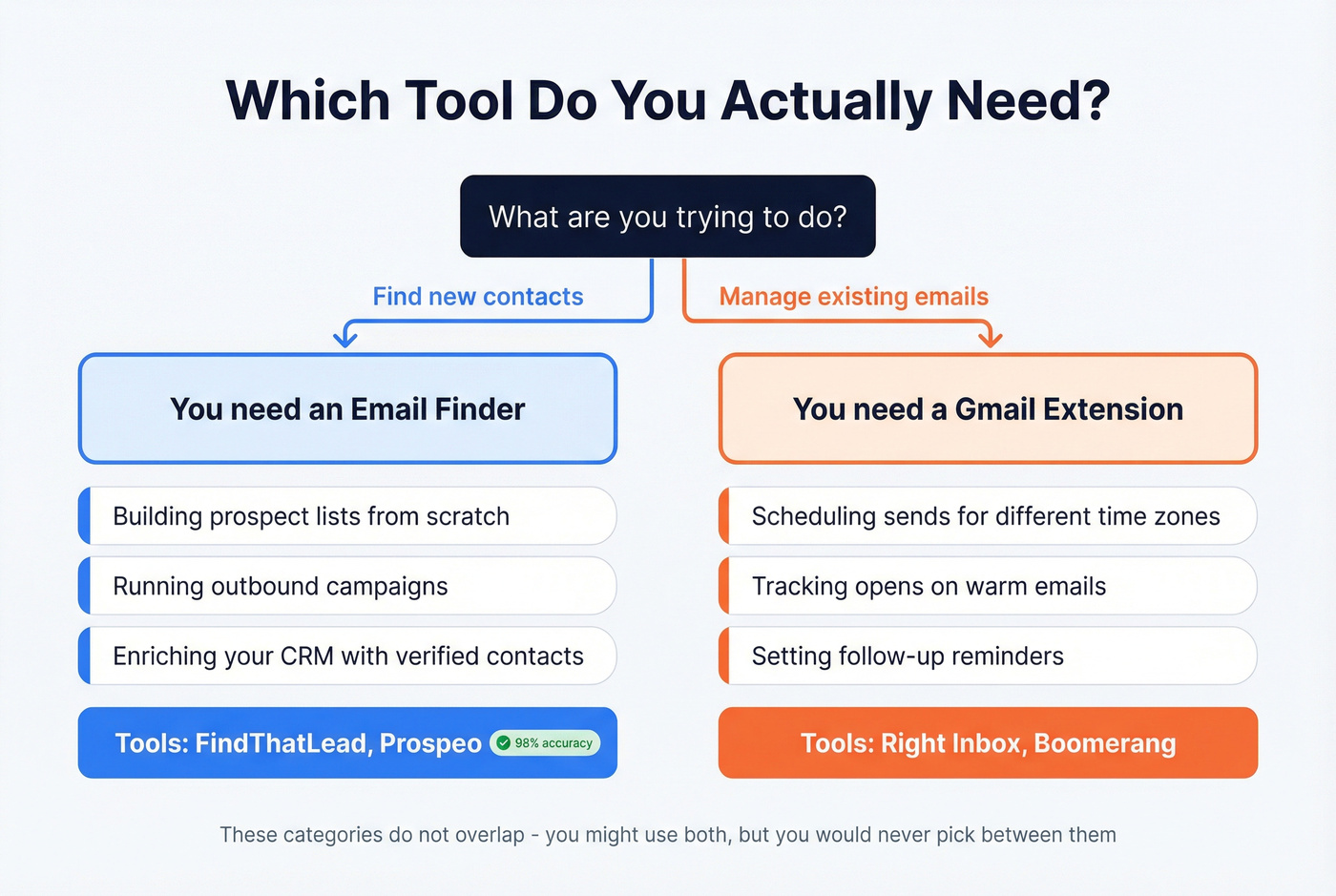 Decision flowchart for choosing email finder vs Gmail extension