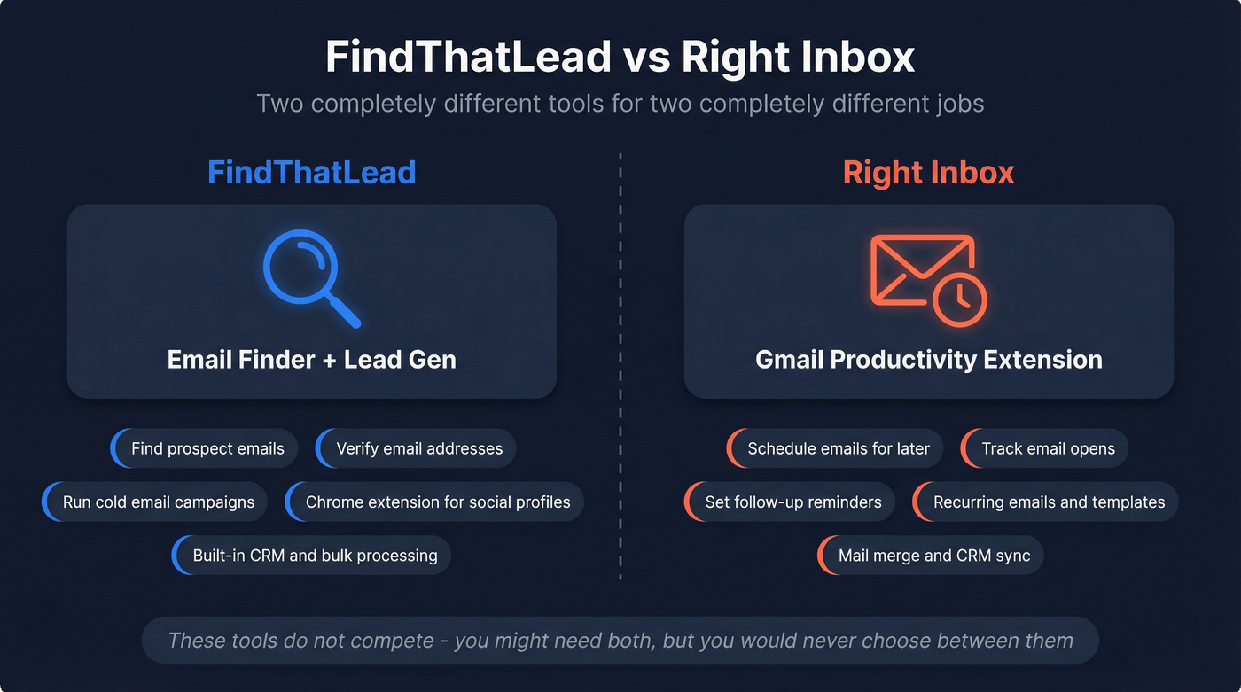 FindThatLead vs Right Inbox category comparison diagram