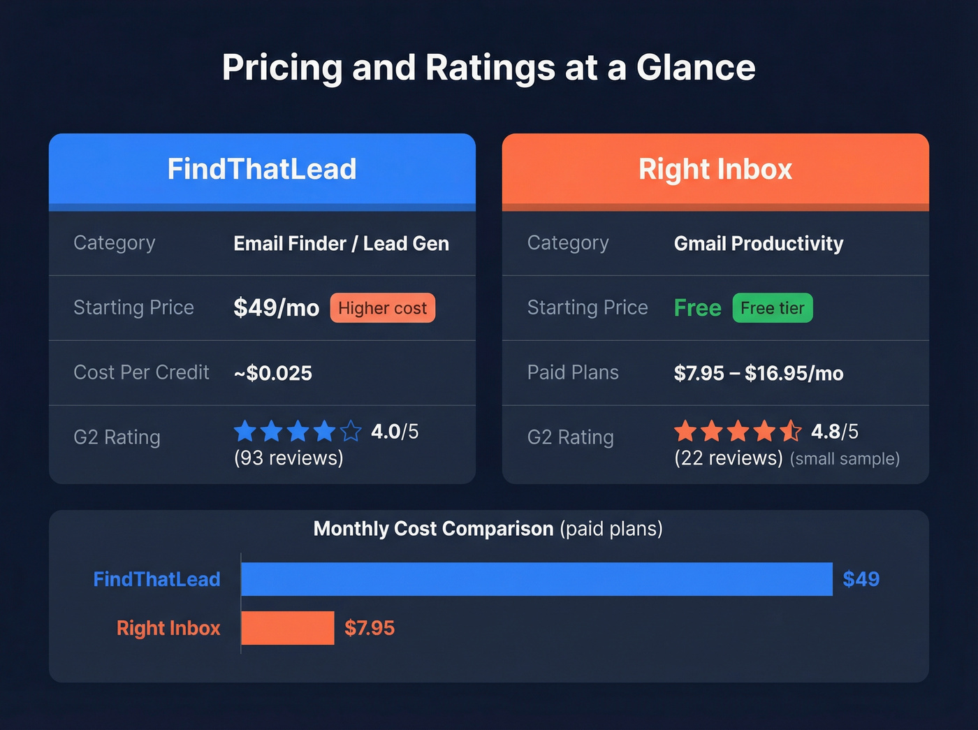 Pricing and ratings comparison between FindThatLead and Right Inbox