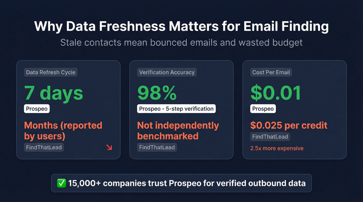 Prospeo vs FindThatLead key metrics comparison card