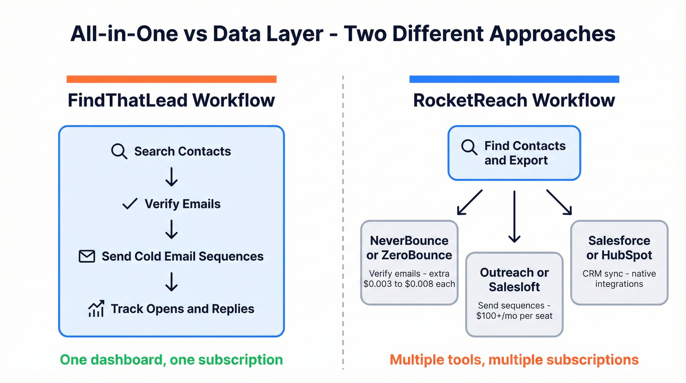 Architecture diagram showing all-in-one vs data layer approach