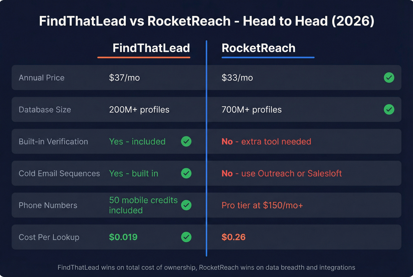 FindThatLead vs RocketReach head-to-head feature comparison
