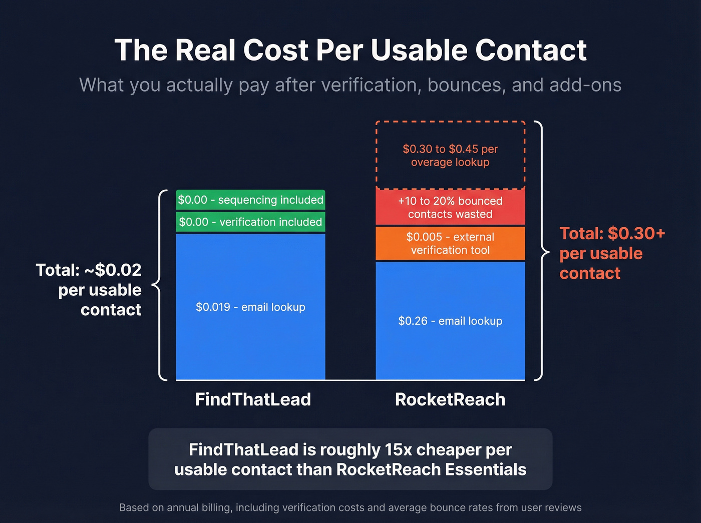 True cost per usable contact comparison chart
