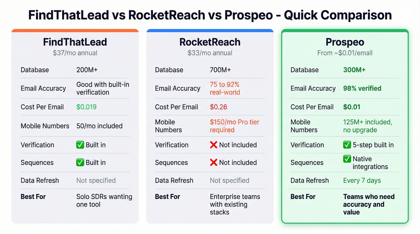 Three-way comparison of FindThatLead, RocketReach, and Prospeo