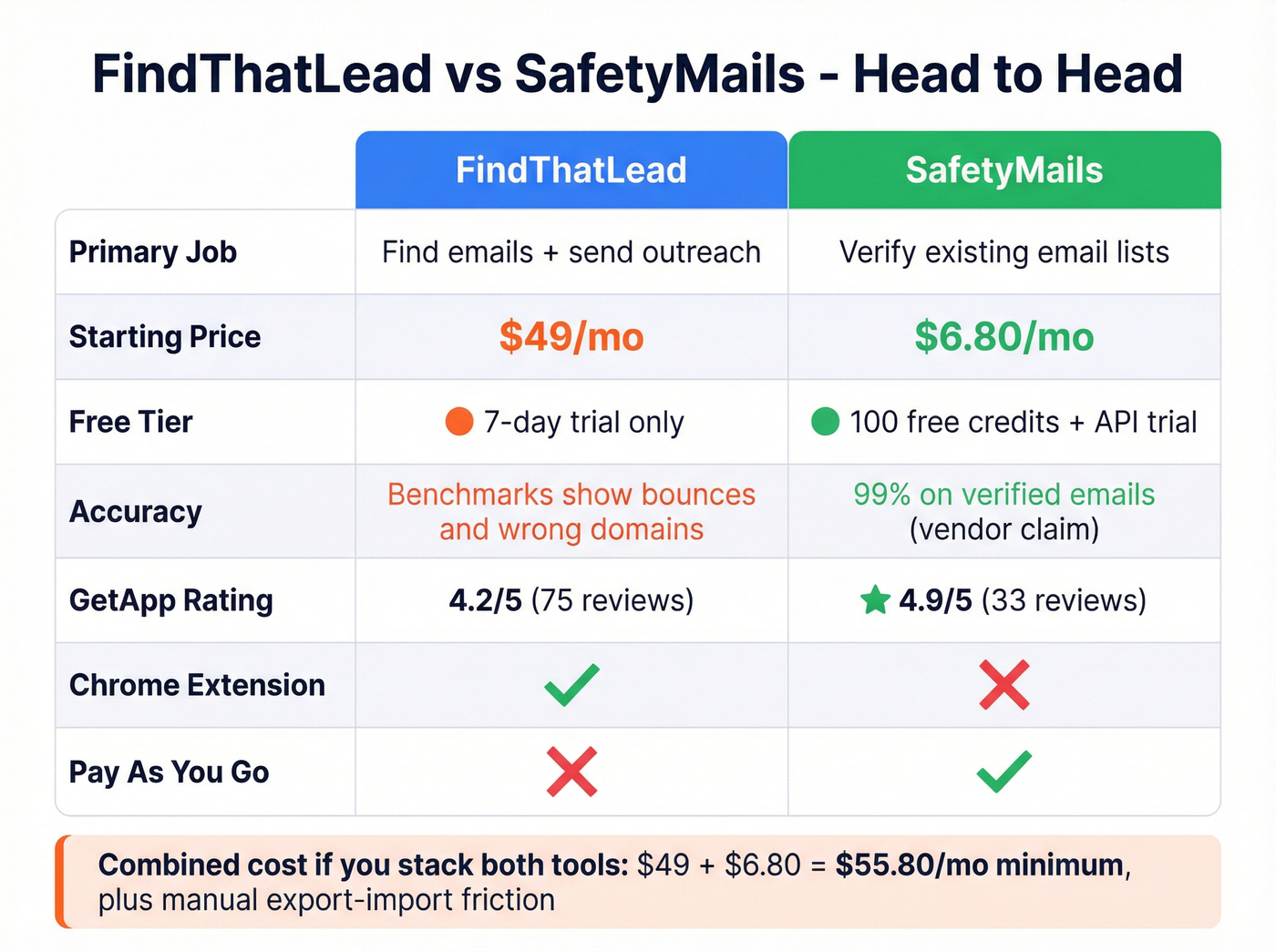 FindThatLead vs SafetyMails head-to-head comparison matrix