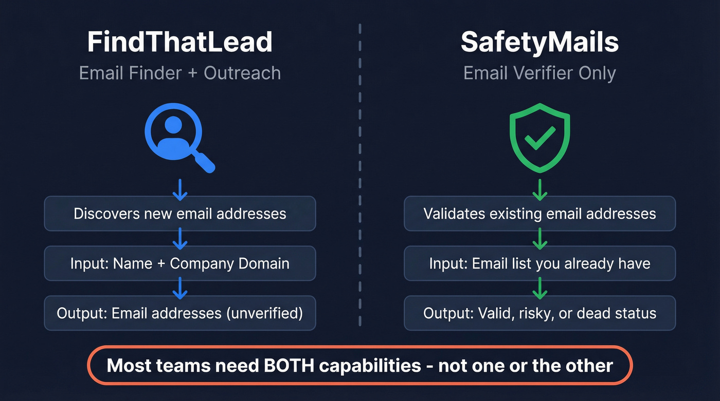 FindThatLead vs SafetyMails different tool categories explained