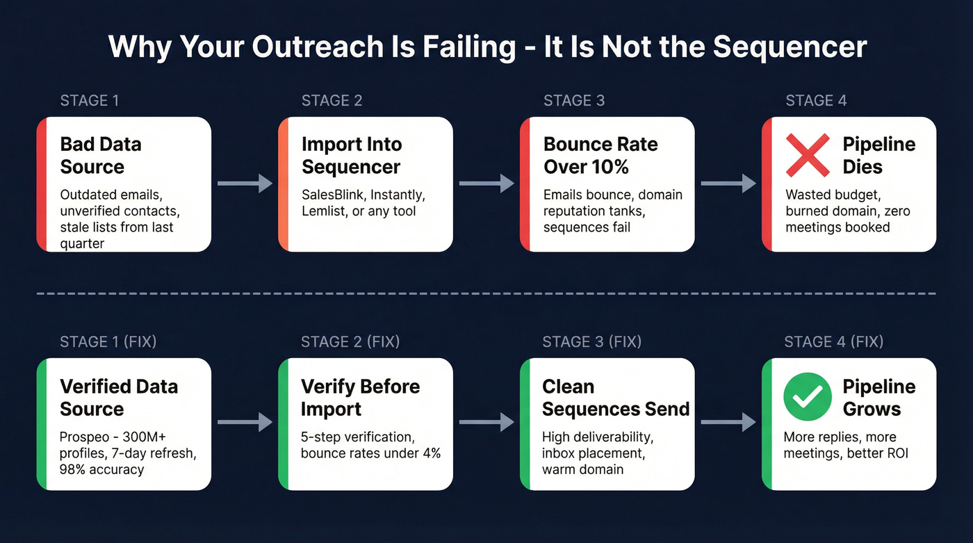 Data quality flow showing how bad data ruins outreach