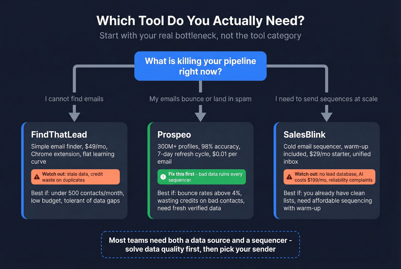 Decision tree for choosing FindThatLead, SalesBlink, or Prospeo