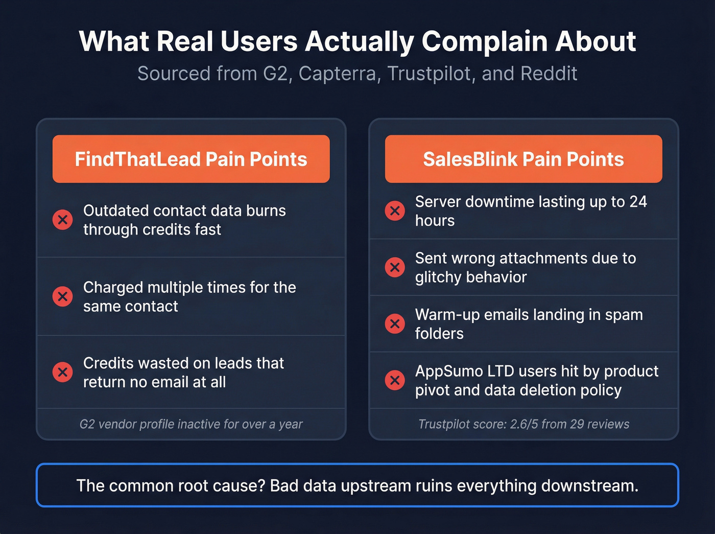 Real user complaints about FindThatLead and SalesBlink