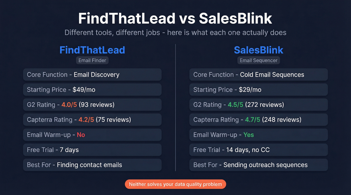 FindThatLead vs SalesBlink head-to-head feature comparison