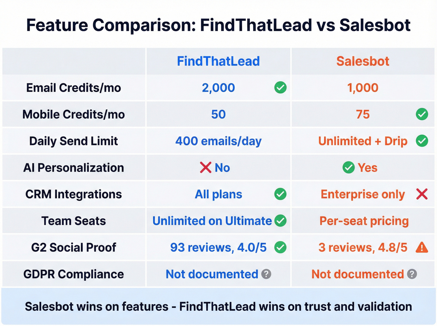 Feature-by-feature comparison grid FindThatLead vs Salesbot