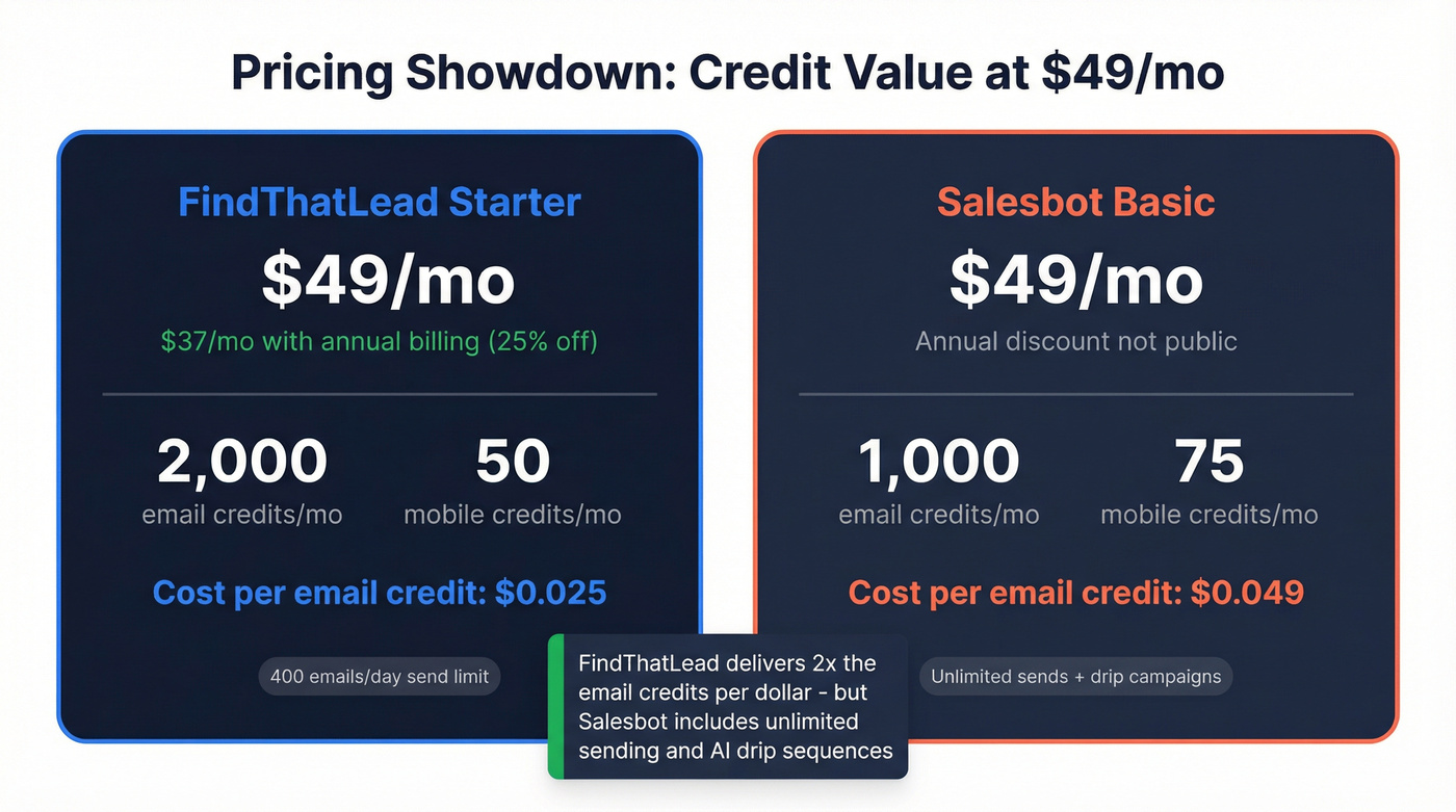 Pricing and credit value comparison at $49 per month