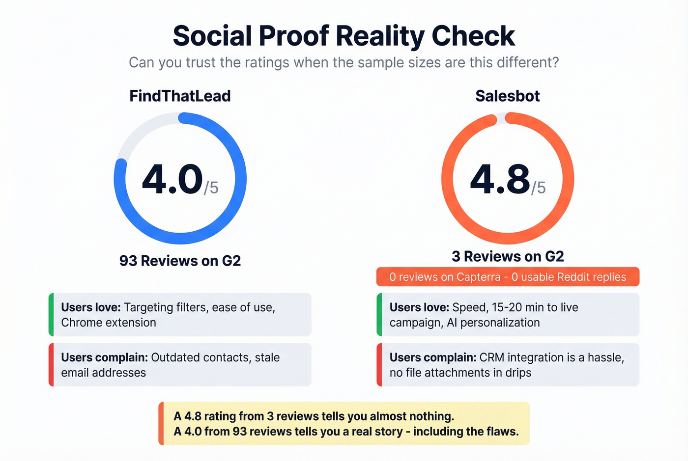 User review trust and social proof comparison stats