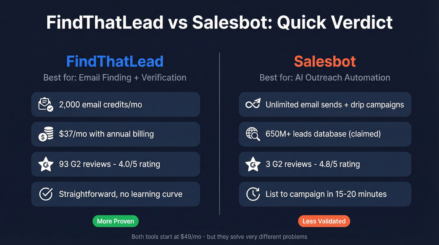 FindThatLead vs Salesbot quick verdict comparison diagram