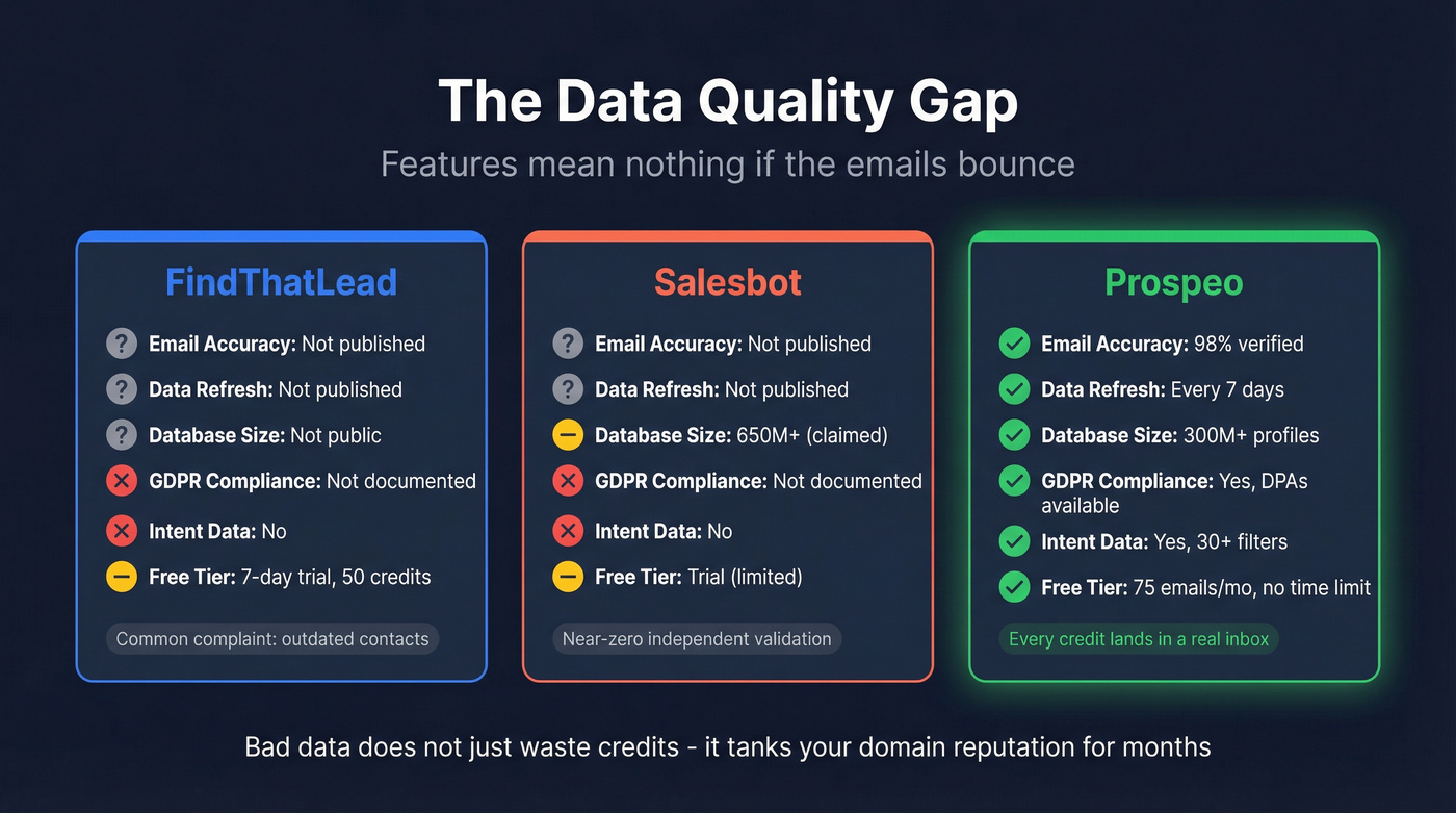 Three-way data quality comparison with Prospeo