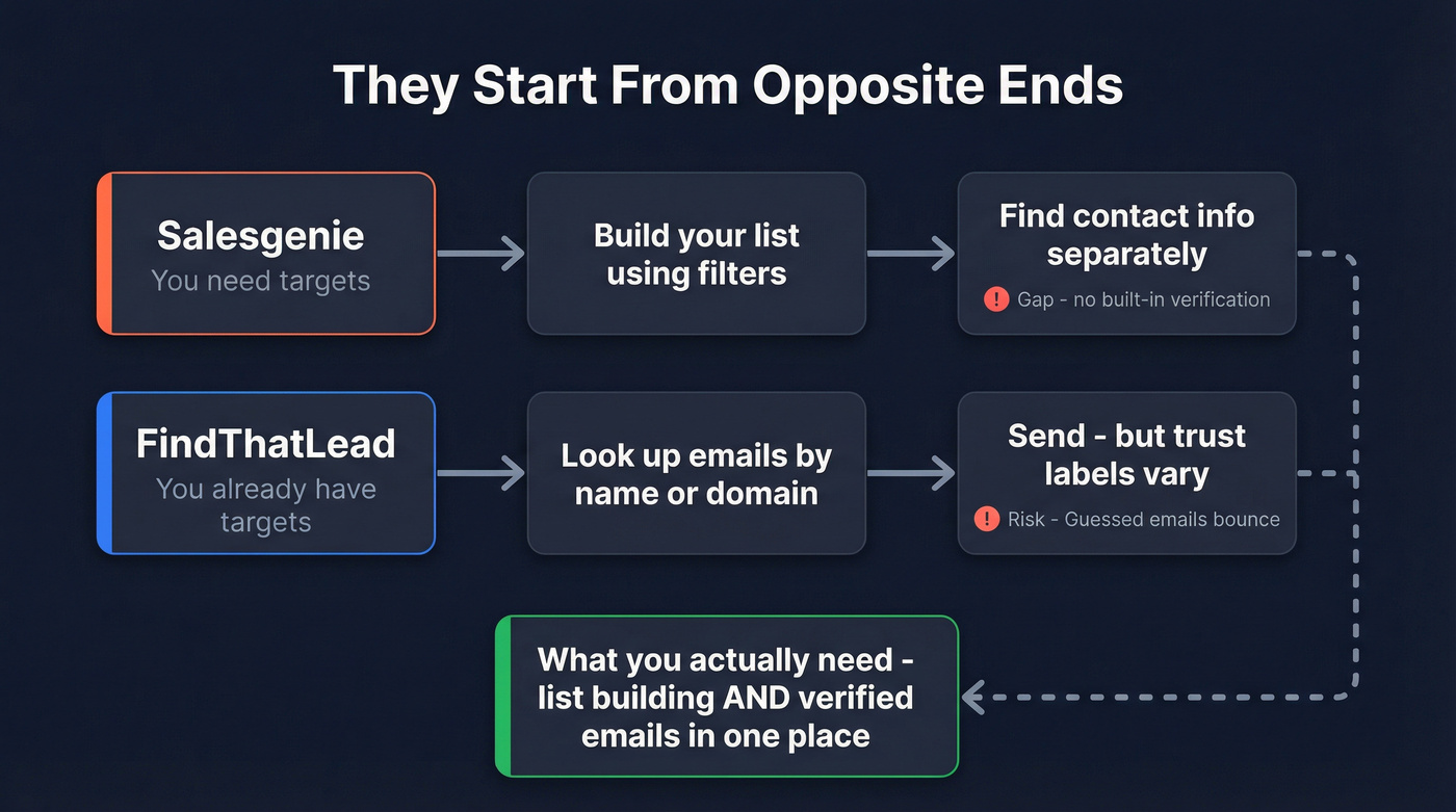 FindThatLead vs Salesgenie workflow starting points diagram