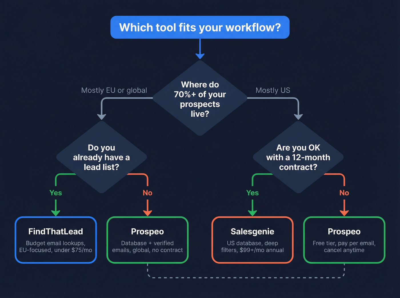 Decision flowchart for choosing FindThatLead or Salesgenie or Prospeo