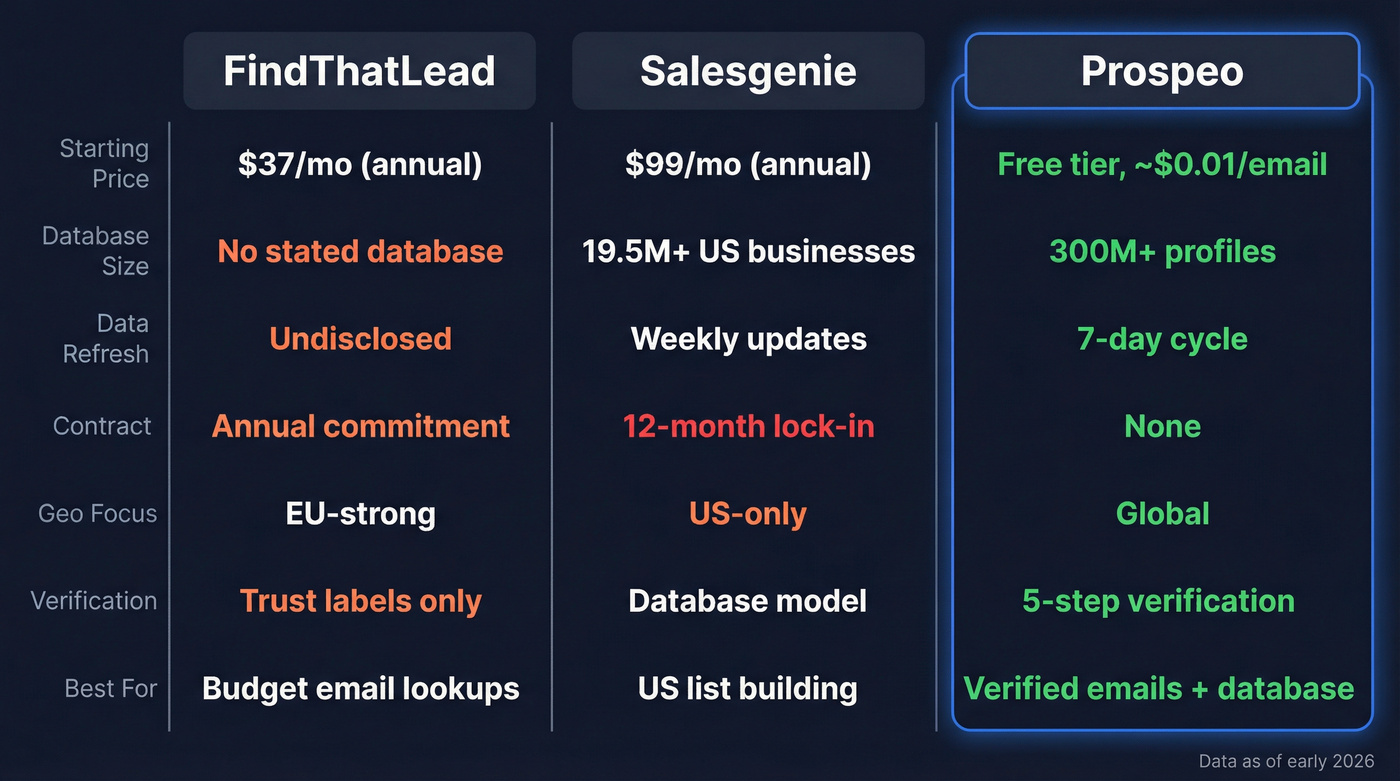 FindThatLead vs Salesgenie vs Prospeo comparison diagram