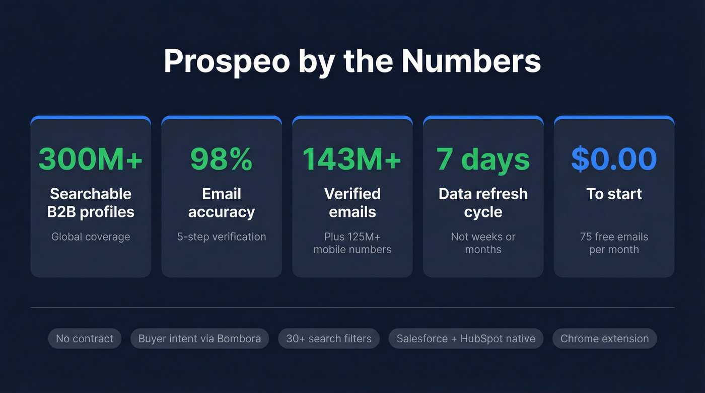 Prospeo key stats and features highlight card