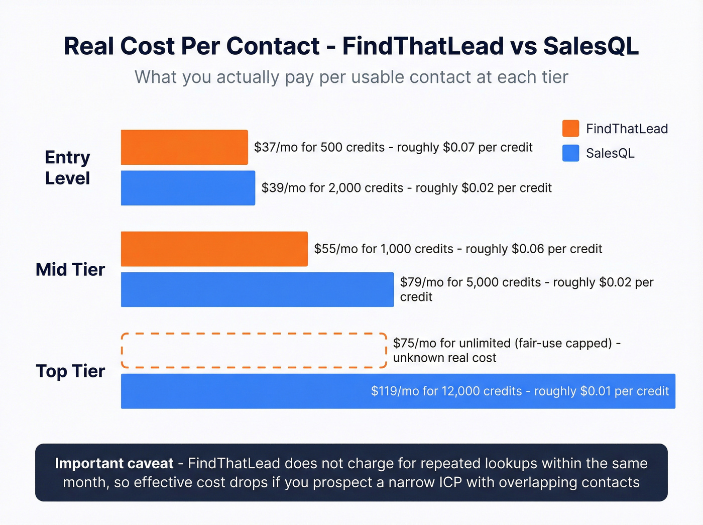 Cost per contact comparison across credit tiers