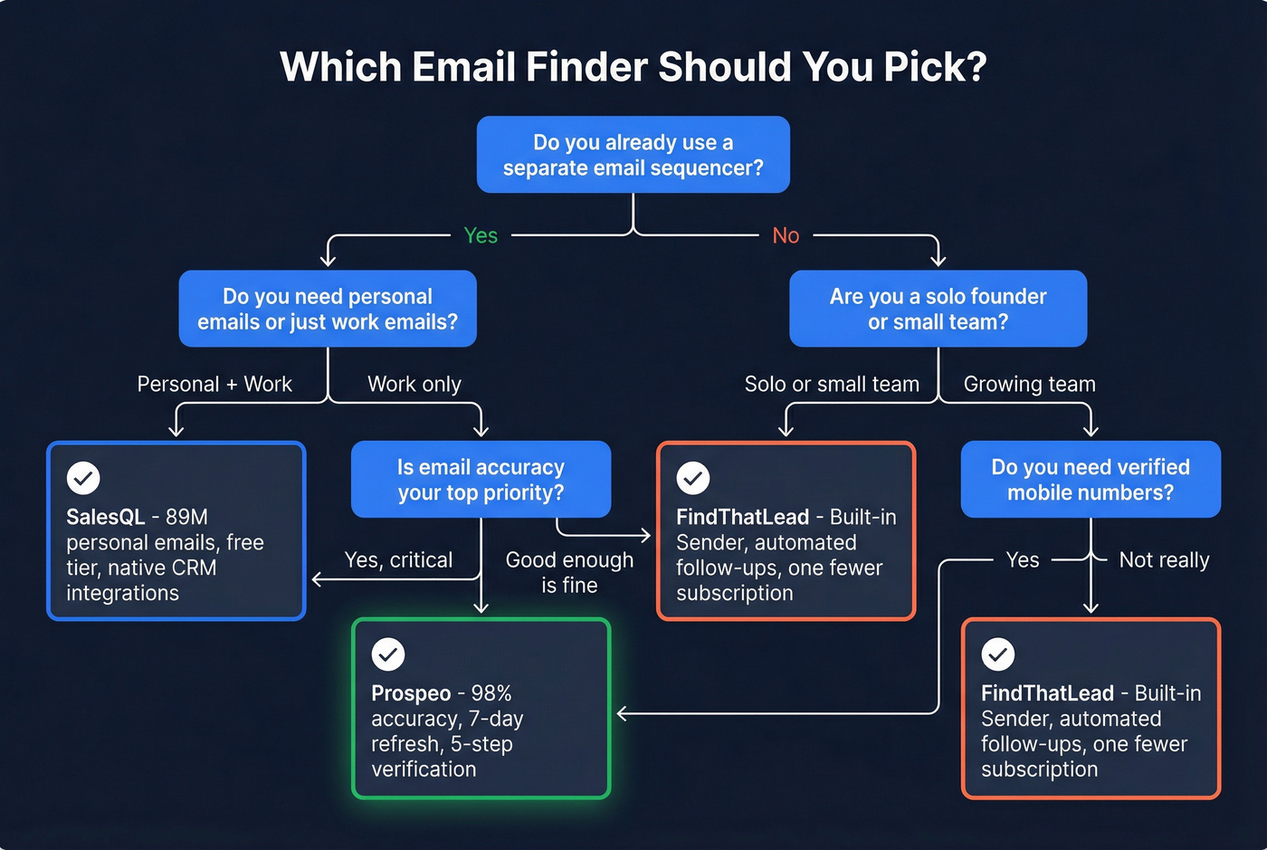 Decision tree for choosing FindThatLead vs SalesQL vs Prospeo