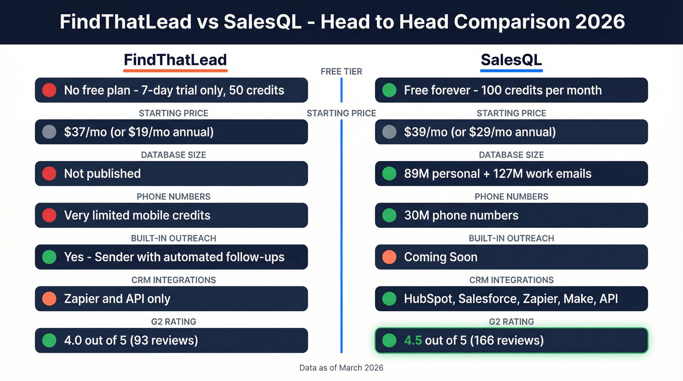 FindThatLead vs SalesQL head-to-head feature comparison