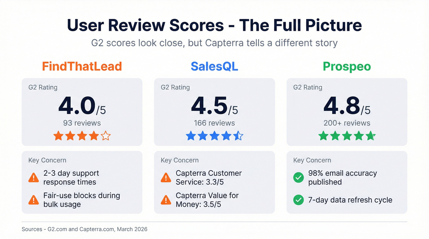 G2 and Capterra review scores comparison card