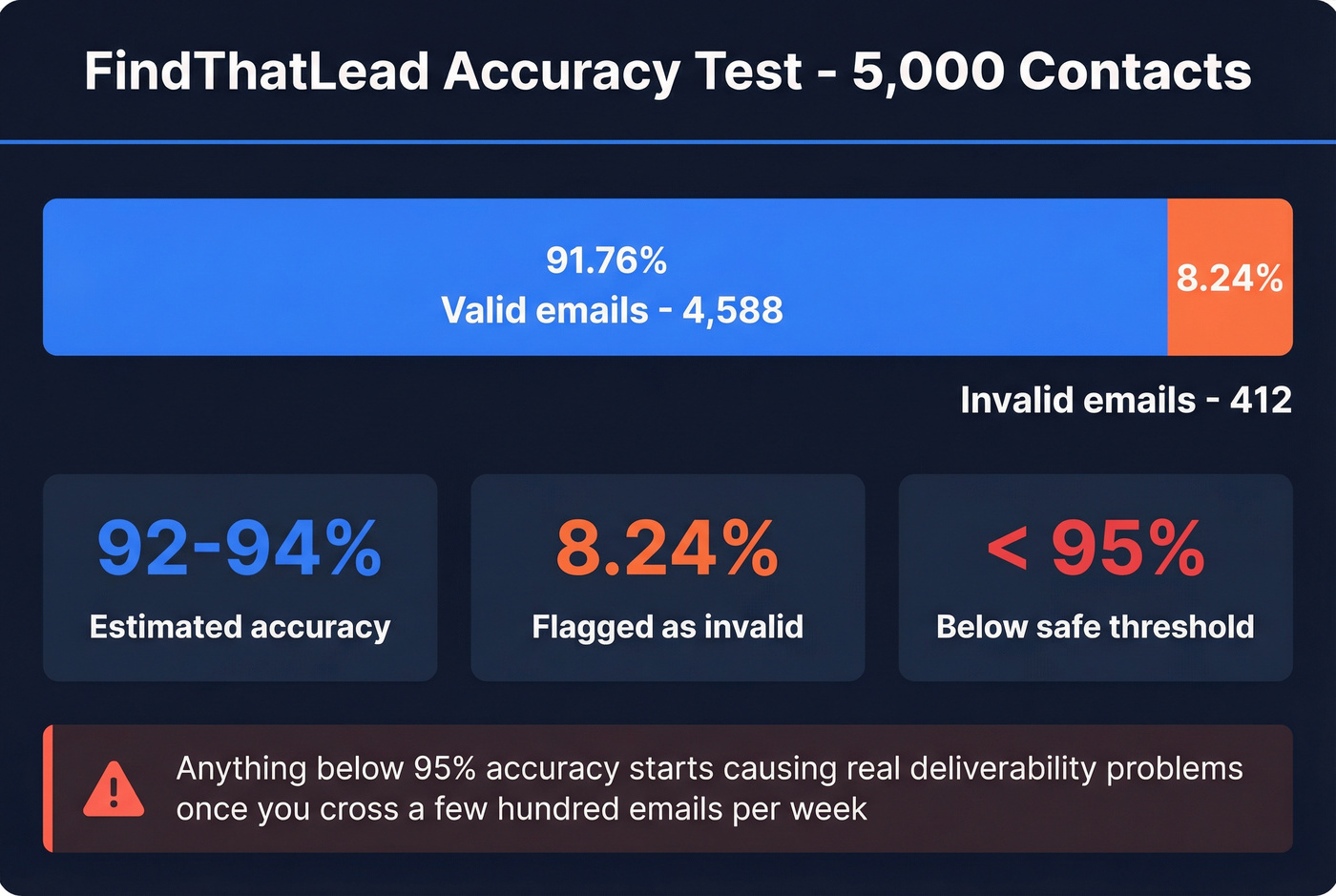 FindThatLead email accuracy test results breakdown