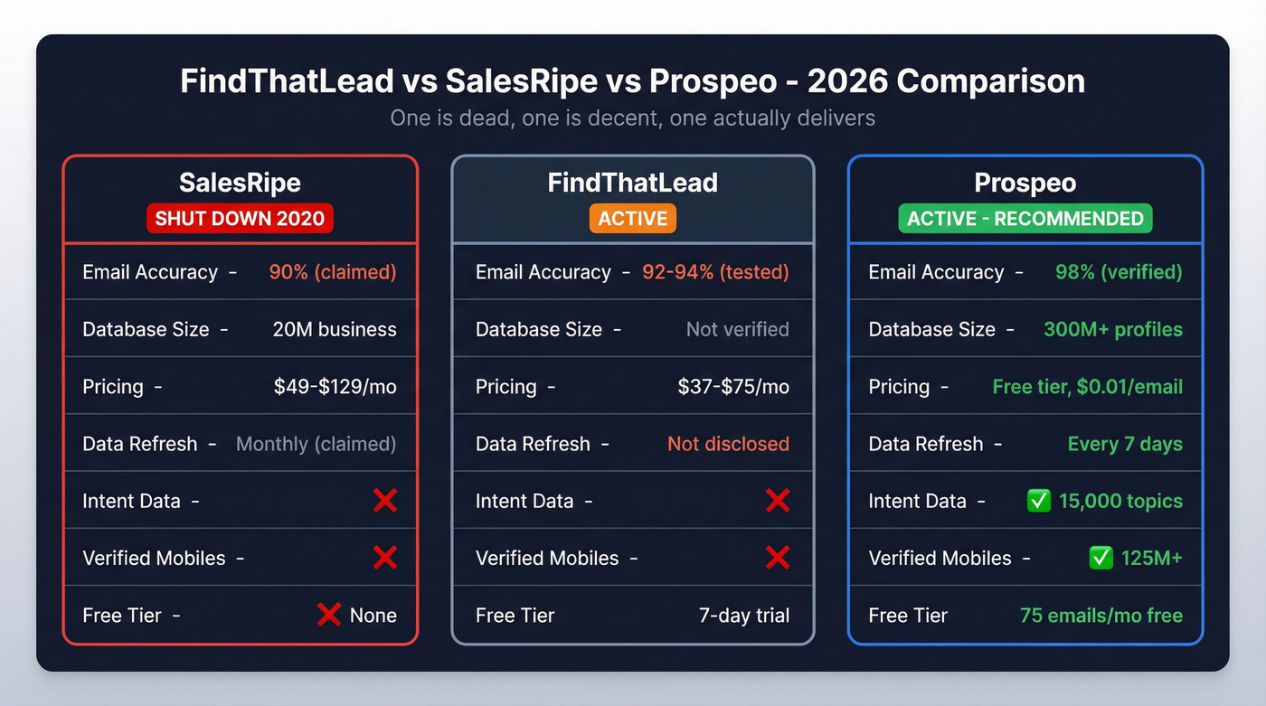 FindThatLead vs SalesRipe vs Prospeo feature comparison