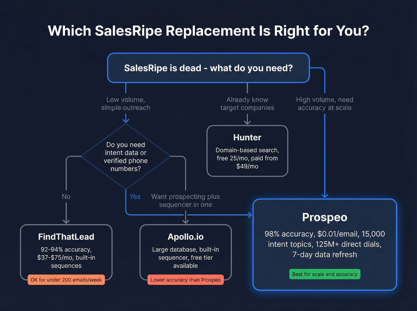Decision flow chart for choosing a SalesRipe replacement