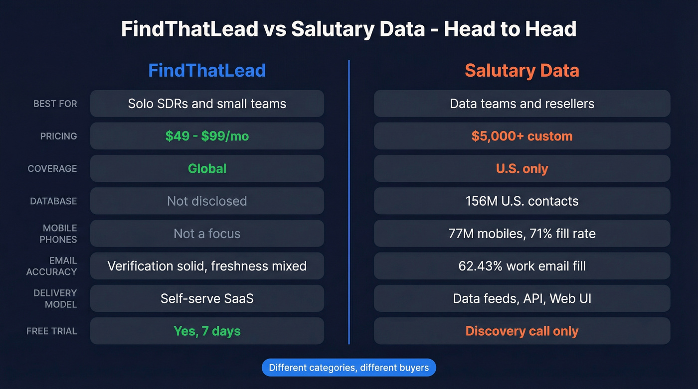 FindThatLead vs Salutary Data head-to-head comparison diagram