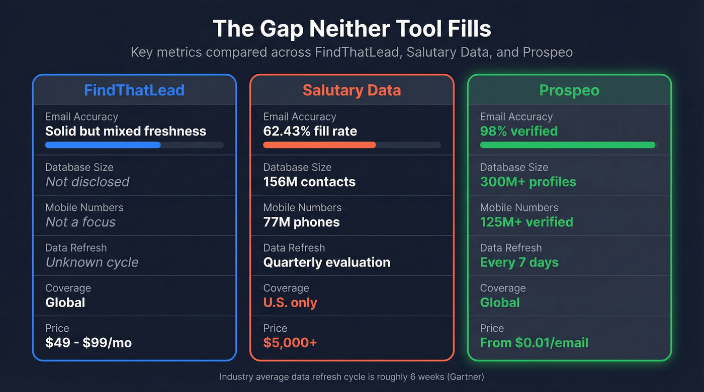Three-way data quality and coverage comparison chart
