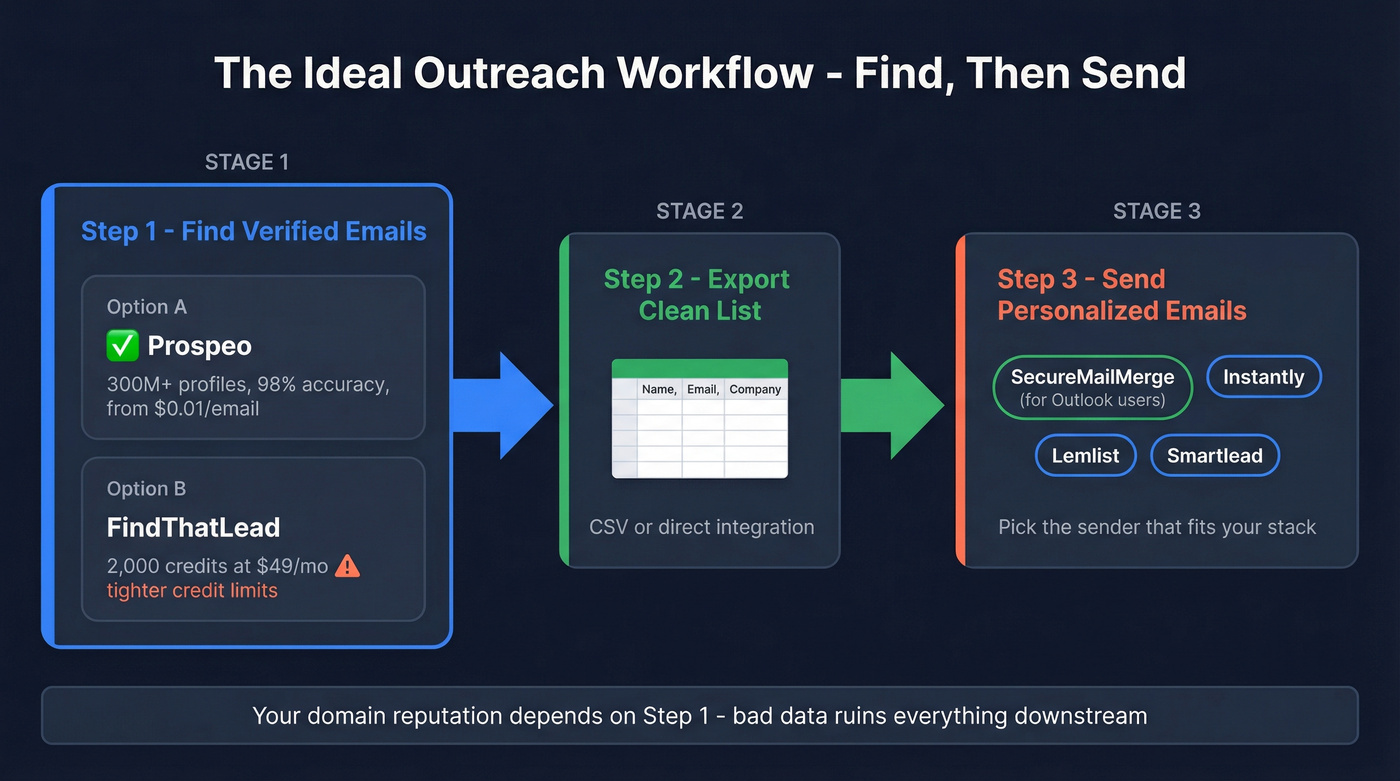 Outreach workflow showing email finding feeding into sending tools