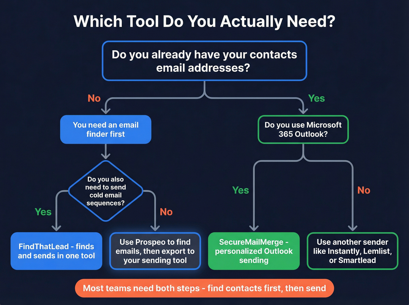 Decision flowchart for choosing FindThatLead, SecureMailMerge, or both