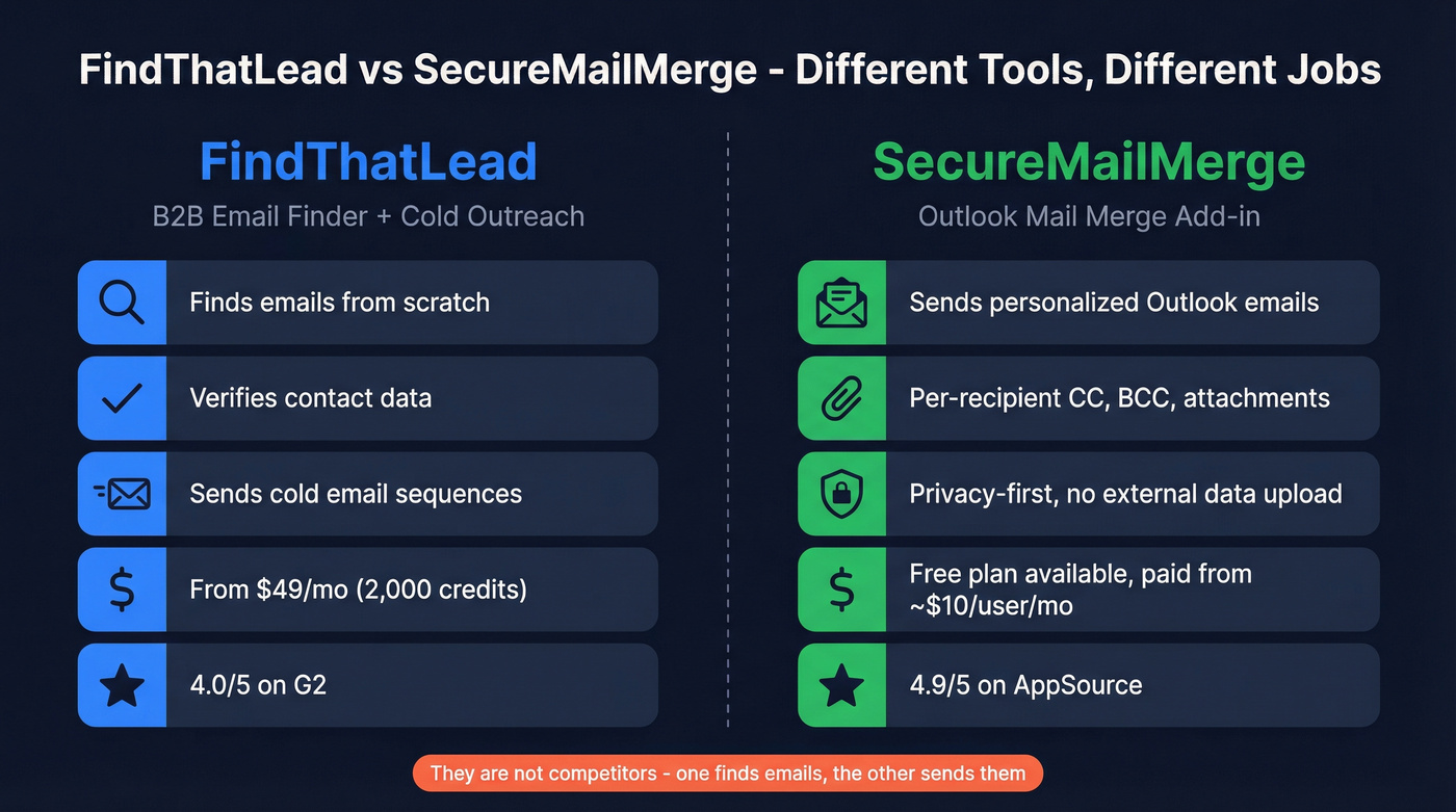 FindThatLead vs SecureMailMerge head-to-head comparison diagram