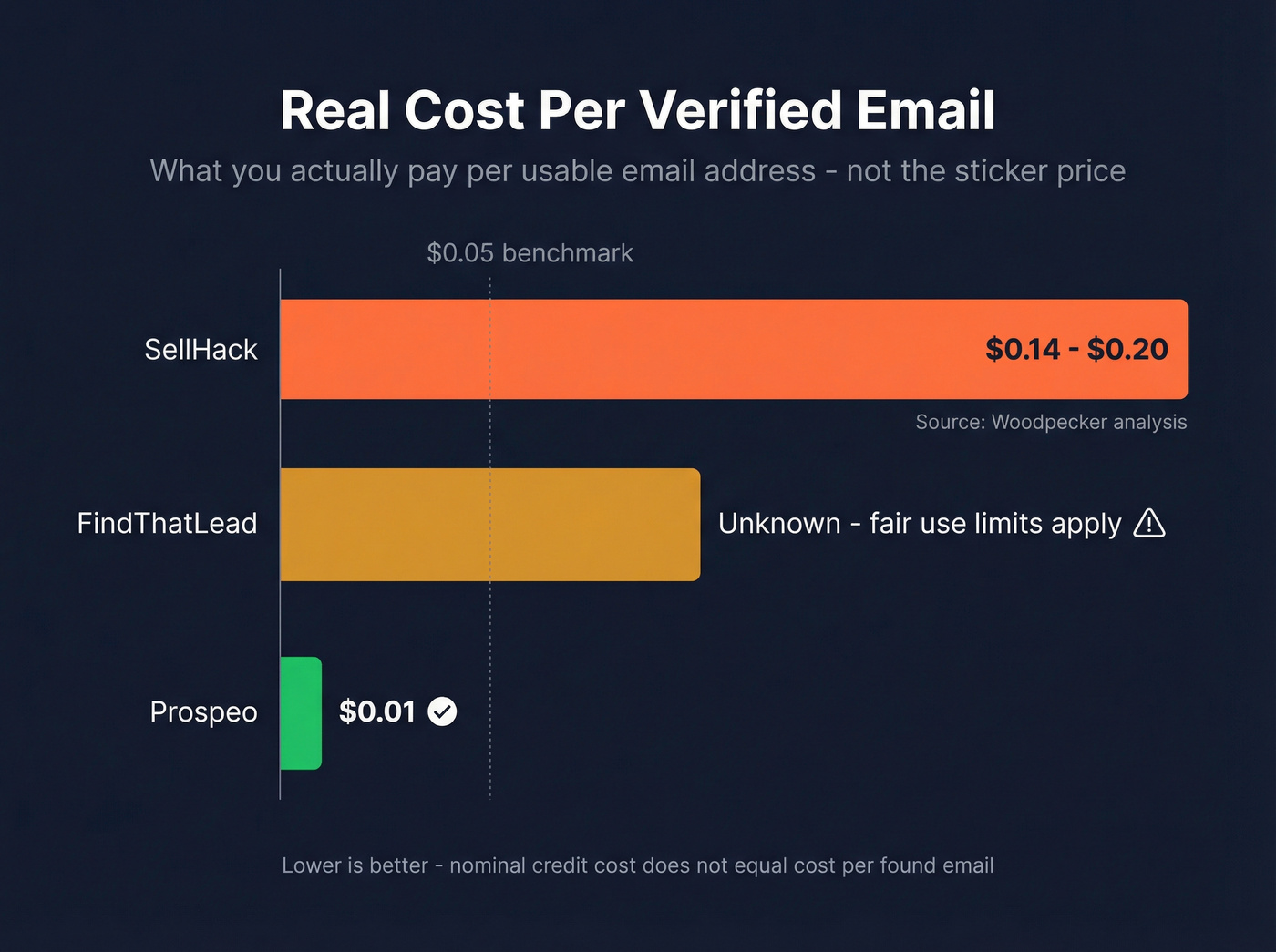 Real cost per verified email across all three tools